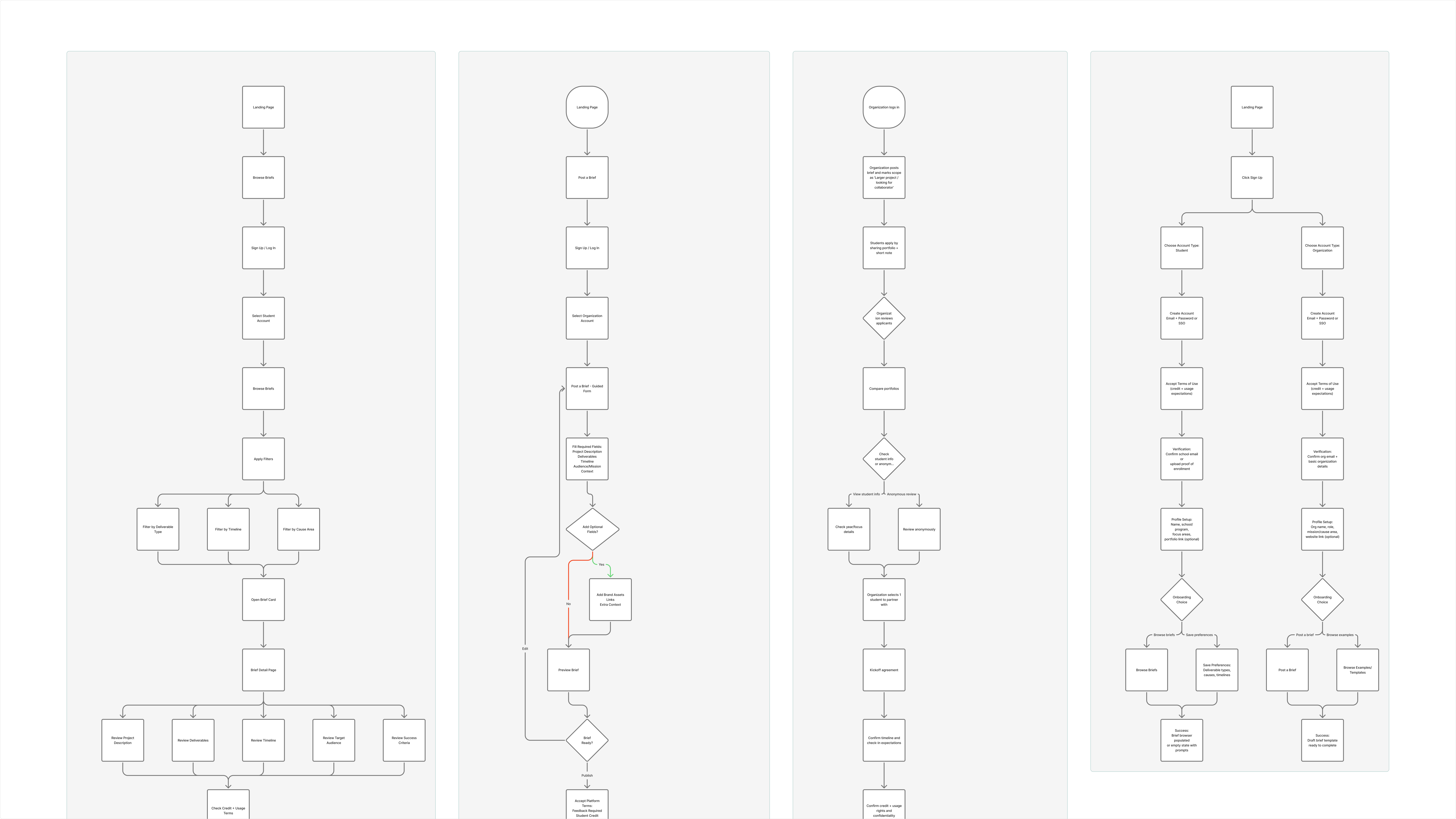 CO&middot;LAB MVP user flows: diagram of key paths through find project, requirements, submit work, and usage rights.